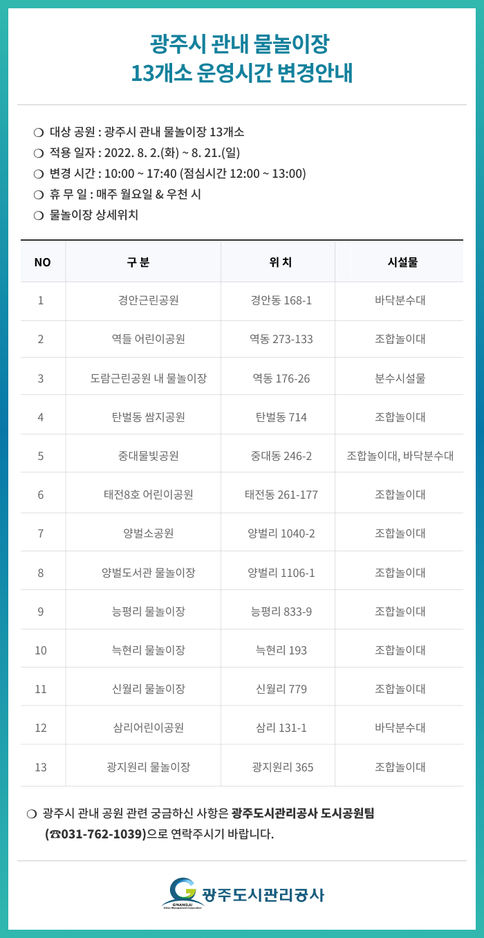 광주시 관내 물놀이장 
13개소 운영시간 변경안내대상 공원 : 광주시 관내 물놀이장 13개소
 적용 일자 : 2022. 8. 2.(화) ~ 8. 21.(일)
변경 시간 : 10:00 ~ 17:40 (점심시간 12:00 ~ 13:00)
휴 무 일 : 매주 월요일 & 우천 시 
물놀이장 상세위치NO구분위치시설물1
2345678910111213안근린공원
역들 어린이공원
도람근린공원 내 물놀이장
탄벌동 쌈지공원
중대물빛공원
태전8호 어린이공원
양벌소공원
양벌도서관 물놀이장
능평리 물놀이장
늑현리 물놀이장
신월리 물놀이장
삼리어린이공원
광지원리 물놀이장
경안동 168-1
역동 273-133
역동 176-26
탄벌동 714
중대동 246-2
태전동 261-177
양벌리 1040-2
양벌리 1106-1
능평리 833-9
늑현리 193
신월리 779
삼리 131-1
광지원리 365
바닥분수대
조합놀이대
분수시설물
조합놀이대
조합놀이대 바닥분수대
조합놀이대
조합놀이대
조합놀이대
조합놀이대
조합놀이대
조합놀이대
바닥분수대
조합놀이대 광주시 관내 공원 관련 궁금하신 사항은 광주도시관리공사 도시공원팀
       (☎031-762-1039)으로 연락주시기 바랍니다.광주도시관리공사