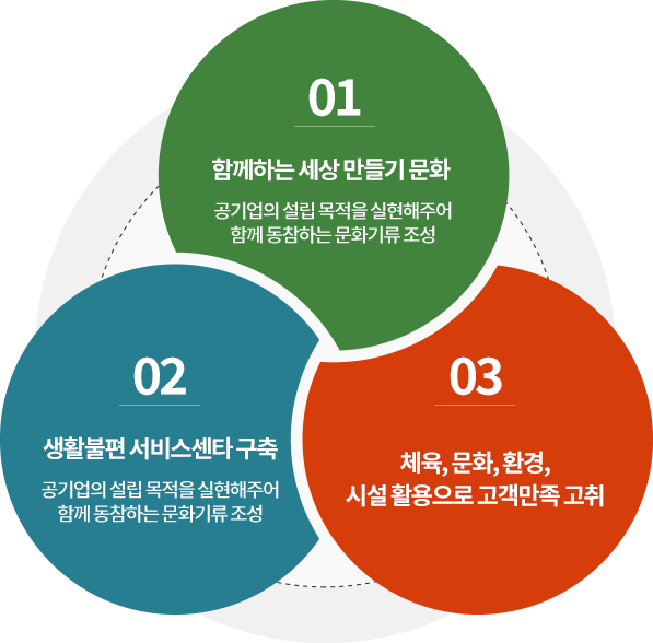 01.함께하는 세상 만들기 문화 : 공기업의 설립 목적을 실현해주어 함께 동참하는 문화기류 조성 / 02.생활불편 서비스센타 구축 : 공기업의 설립 목적을 실현해주어 함께 동참하는 문화기류 조성 / 03.체육, 문화, 환경,시설 활용으로 고객만족 고취