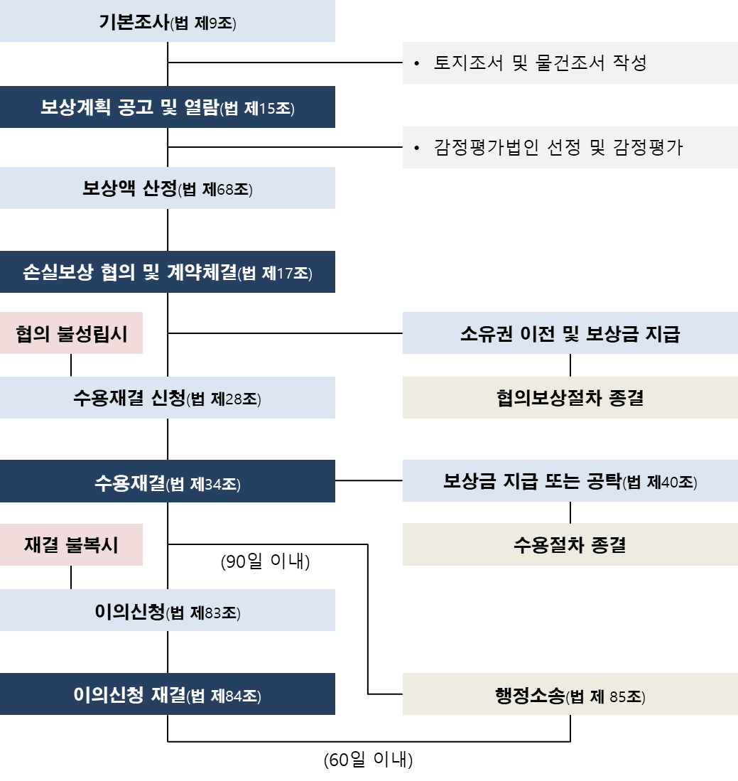 기본조사(법 제9조) / 토지조서 및 물건조서 작성 /보상계획 공고 및 열람(법 제15조) / 감정평가법인 선정 및 감정평가 / 보상액 산정(법 제68조) /손실보상 협의 및 계약체결(법 제17조) : 협의 불성립시 ->수용재결 신청(법 제28조) , 소유권 이전 및 보상금 지급->협의보상절차 종결 / 수용재결(법 제34조) : 보상금 지급 또는 공탁(법 제40조) -> 수용절차 종결, 재결 불복시 -> 이의신청(법 제83조) , 재결 불복시(90일 이내) -> 행정소송(법 제 85조) / 이의신청 재결(법 제84조), (60일 이내) -> 행정소송(법 제 85조)