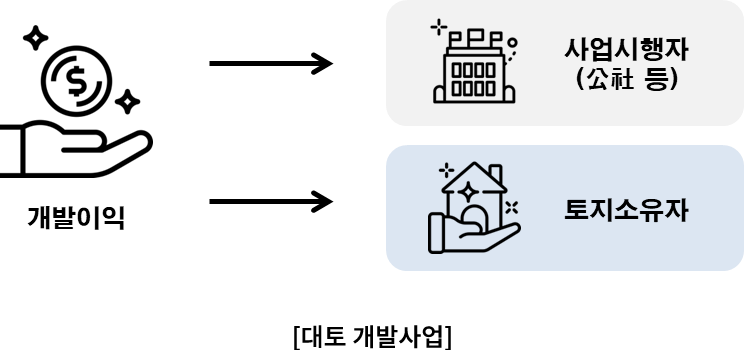 [대토 개발사업] 개발이익 :  사업시행자(公社 등) / 토지소유자