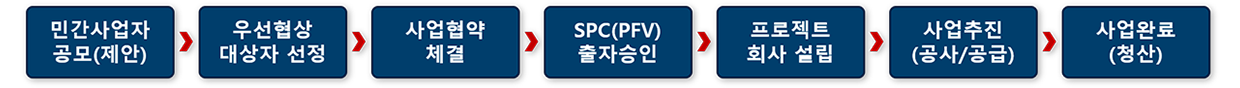 추진절차 순서 : 1. 민간사업자 공모(제안)  2. 우선협상 대상자 선정 3. 사업협약 체결 4. SPC(PFV) 출자승인 5. 프로젝트 회사 설립 6.사업추진 (공사/공급) 7.사업완료(청산) 