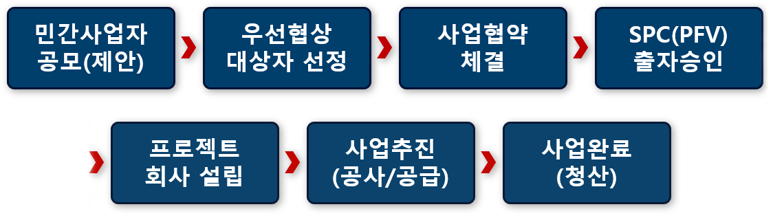 1. 민간사업자 공모(제안)  2. 우선협상 대상자 선정 3. 사업협약 체결 4. SPC(PFV) 출자승인 5. 프로젝트 회사 설립 6.사업추진 (공사/공급) 7.사업완료(청산) 