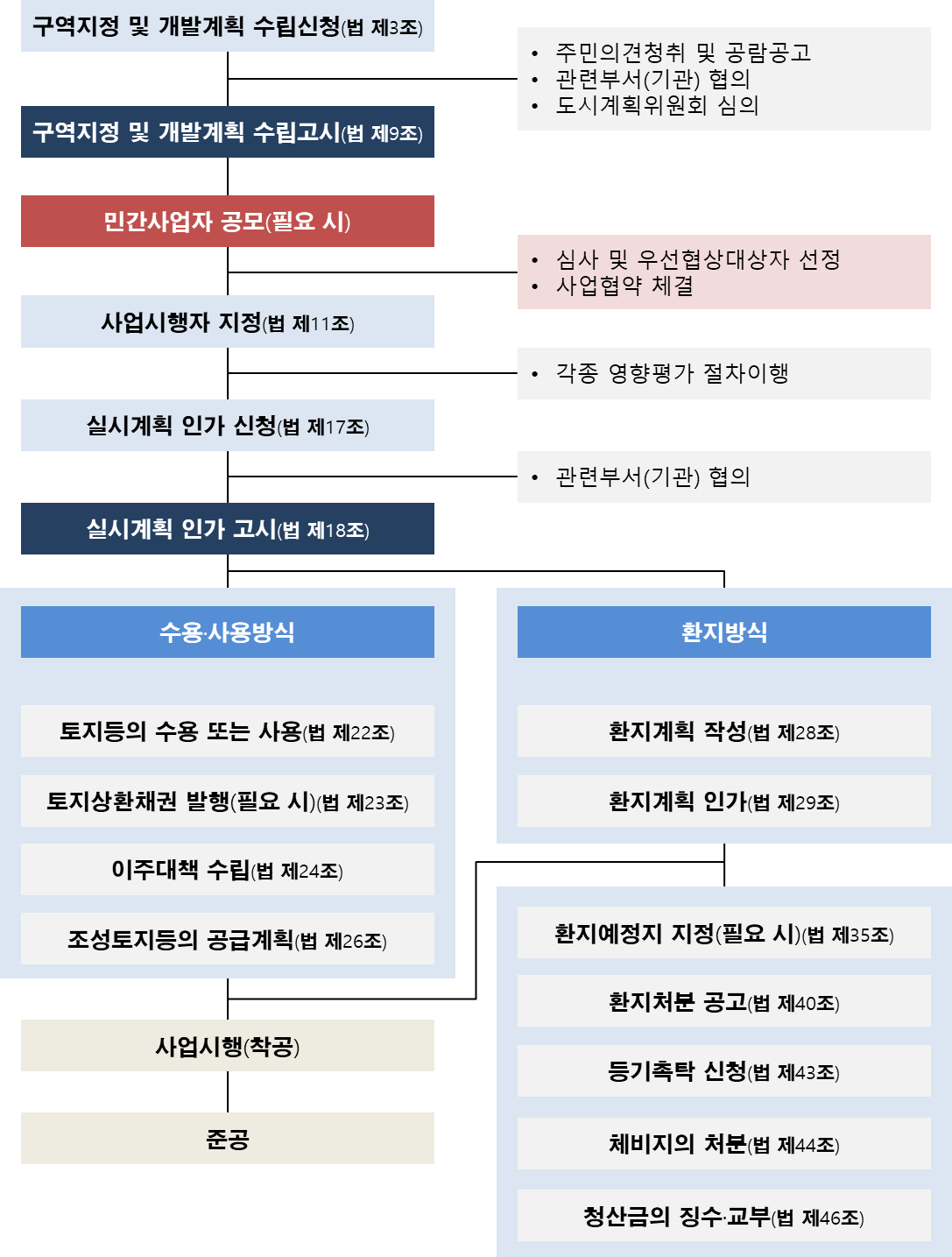 구역지정 및 개발계획 수립신청(법 제3조) / 주민의견청취 및 공람공고, 관련부서(기관) 협의, 도시계획위원회 심의 / 구역지정 및 개발계획 수립고시(법 제9조) /민간사업자 공모(필요 시) /심사 및 우선협상대상자 선정, 사업협약 체결 /사업시행자 지정(법 제11조) /각종 영향평가 절차이행 /실시계획 인가 신청(법 제17조) /관련부서(기관) 협의 /실시계획 인가 고시(법 제18조) /수용·사용방식 :
									토지등의 수용 또는 사용(법 제22조), 토지상환채권 발행(필요 시)(법 제23조), 이주대책 수립(법 제24조), 조성토지등의 공급계획(법 제26조) ->사업시행(착공) ->준공/환지방식 : 환지계획 작성(법 제28조), 환지계획 인가(법 제29조),환지예정지 지정(필요 시)(법 제35조), 환지처분 공고(법 제40조), 등기촉탁 신청(법 제 43조),체비지의 처분(법 제44조), 청산금의 징수·교부(법 제46조) /