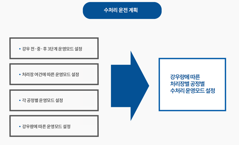 수처리 운전계획 : 01.강우 전·중·후 3단계 운영모드 설정/ 02. 처리장 여건에 따른 운영모드 설정/ 03. 각 공정별 운영모드 설정/04. 강우량에 따른 운영모드 설정 -> 강우량에 따른 처리장별 공정별 수처리 운영모드 설정