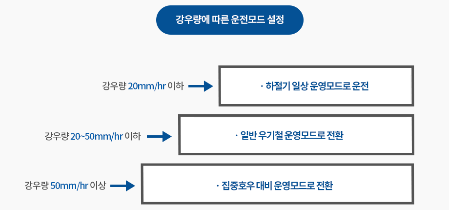 강우량에 따른 운전모드 설정 :  01. 강우량 20mm/hr 이하 -> 하절기 일상 운영모드로 운전 / 02. 강우량 20~50mm/hr 이하 -> 일반 우기철 운영모드로 전환 / 03. 강우량 50mm/hr 이상 -> 집중호우 대비 운영모드로 전환