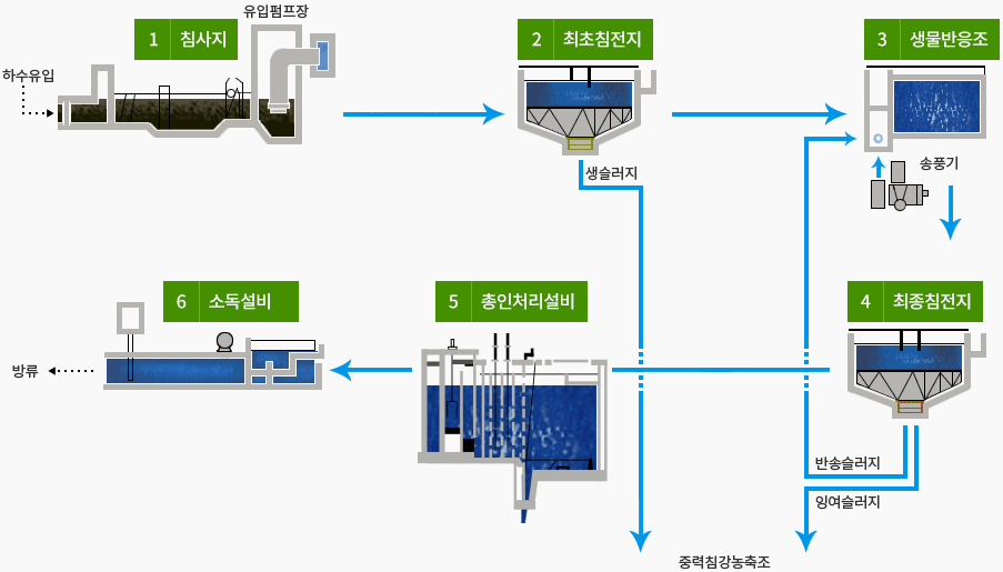 01.침사지:하수유입->유입펌프장 / 02.최초침전지:생슬러지->중력침강농축조 / 03.생물반응조:송풍기 / 04.최종침사지:반송슬러지->송풍기, 잉여슬러지->중력침강농축조 / 05.총인처리설비: 중력침강농축조 / 06.소독설비: 방류