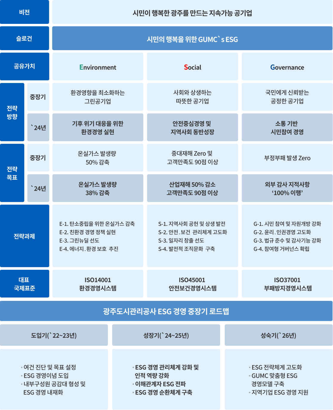 비전 : 시민이 행복한 광주를 만드는 지속가능 공기업
												    슬로건 : 시민의 행복을 위한 GUMC`s ESG

													공유가치 : Environment
													전략방향 : 환경영향을 최소화하는「그린 공기업」
													전략목표 : 온실가스 발생량 40% 감축 
													전략과제 : 
														E-1. 탄소중립을 위한 온실가스 감축
														E-2. 친환경 경영 정책 실현
														E-3. 그린뉴딜 선도
														E-4. 에너지․환경 보호 추진

													공유가치 : Social
													전략방향 : 사회와 상생하는「따뜻한 공기업」
													전략목표 : 중대 재해 Zero 및 고객만족도 90점 이상 
													전략과제 : 
														S-1. 지역사회 공헌 및 상생 발전
														S-2. 안전․보건 관리체계 고도화
														S-3. 일자리 창출 선도
														S-4. 발전적 조직문화 구축

													공유가치 : Governance
													전략방향 : 국민에게 신뢰받는「공정한 공기업」
													전략목표 :부정부패 발생 Zero
													전략과제 : 
														G-1. 시민 참여 및 자원개방 강화
														G-2. 윤리․인권경영 고도화
														G-3. 법규 준수 및 감사기능 강화
														G-4. 참여형 거버넌스 확립