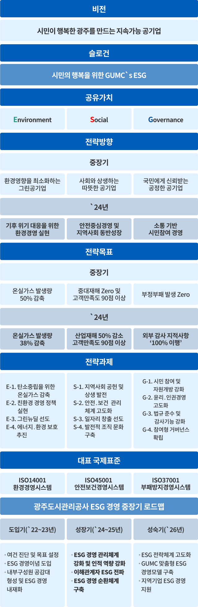 비전 : 시민이 행복한 광주를 만드는 지속가능 공기업
												    슬로건 : 시민의 행복을 위한 GUMC`s ESG

													공유가치 : Environment
													전략방향 : 환경영향을 최소화하는「그린 공기업」
													전략목표 : 온실가스 발생량 40% 감축 
													전략과제 : 
														E-1. 탄소중립을 위한 온실가스 감축
														E-2. 친환경 경영 정책 실현
														E-3. 그린뉴딜 선도
														E-4. 에너지․환경 보호 추진

													공유가치 : Social
													전략방향 : 사회와 상생하는「따뜻한 공기업」
													전략목표 : 중대 재해 Zero 및 고객만족도 90점 이상 
													전략과제 : 
														S-1. 지역사회 공헌 및 상생 발전
														S-2. 안전․보건 관리체계 고도화
														S-3. 일자리 창출 선도
														S-4. 발전적 조직문화 구축

													공유가치 : Governance
													전략방향 : 국민에게 신뢰받는「공정한 공기업」
													전략목표 :부정부패 발생 Zero
													전략과제 : 
														G-1. 시민 참여 및 자원개방 강화
														G-2. 윤리․인권경영 고도화
														G-3. 법규 준수 및 감사기능 강화
														G-4. 참여형 거버넌스 확립