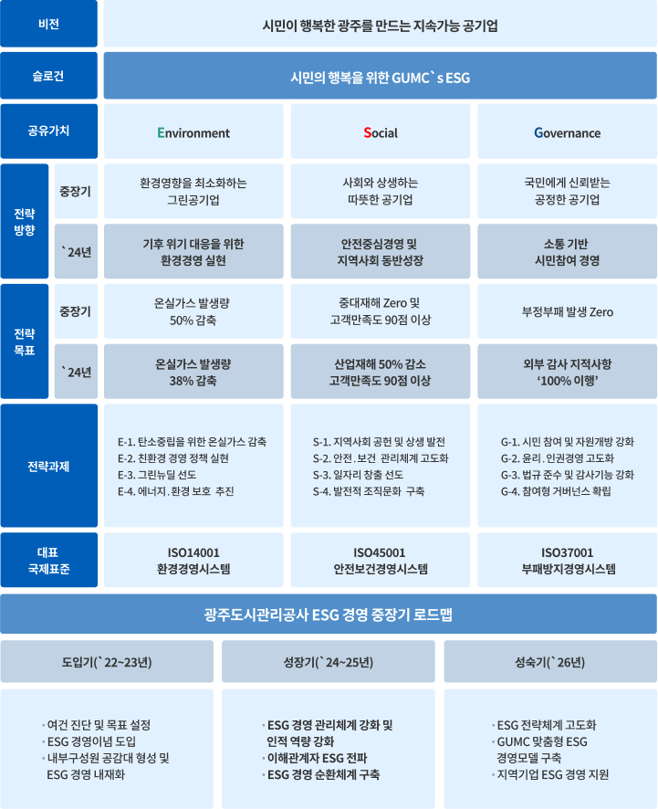 비전 : 시민이 행복한 광주를 만드는 지속가능 공기업
												    슬로건 : 시민의 행복을 위한 GUMC`s ESG

													공유가치 : Environment
													전략방향 : 환경영향을 최소화하는「그린 공기업」
													전략목표 : 온실가스 발생량 40% 감축 
													전략과제 : 
														E-1. 탄소중립을 위한 온실가스 감축
														E-2. 친환경 경영 정책 실현
														E-3. 그린뉴딜 선도
														E-4. 에너지․환경 보호 추진

													공유가치 : Social
													전략방향 : 사회와 상생하는「따뜻한 공기업」
													전략목표 : 중대 재해 Zero 및 고객만족도 90점 이상 
													전략과제 : 
														S-1. 지역사회 공헌 및 상생 발전
														S-2. 안전․보건 관리체계 고도화
														S-3. 일자리 창출 선도
														S-4. 발전적 조직문화 구축

													공유가치 : Governance
													전략방향 : 국민에게 신뢰받는「공정한 공기업」
													전략목표 :부정부패 발생 Zero
													전략과제 : 
														G-1. 시민 참여 및 자원개방 강화
														G-2. 윤리․인권경영 고도화
														G-3. 법규 준수 및 감사기능 강화
														G-4. 참여형 거버넌스 확립