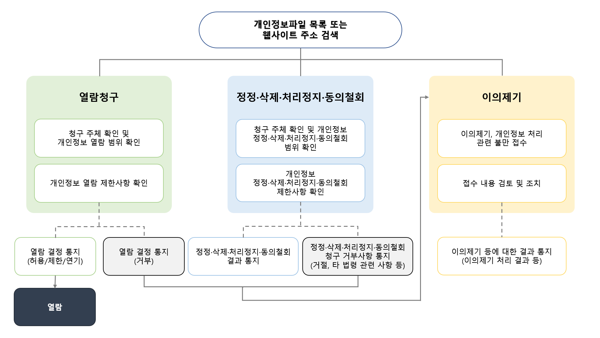 개인정보 권리 행사 절차 안내. 개인정보파일 목록 또는 웹사이트 주소 검색 후 열람청구, 정정·삭제·처리정지·동의철회, 이의제기의 세 가지 경로로 진행됩니다. 열람청구는 청구 주체 확인 및 열람 범위 확인, 열람 제한사항 확인을 거쳐 열람 결정(허용·제한·연기)을 통지하고 열람하며, 거부 시에는 거부 통지 후 이의제기로 이어집니다. 정정·삭제·처리정지·동의철회는 청구 주체 및 범위 확인, 제한사항 확인을 거쳐 결과를 통지하며, 거부 시에는 거부사항을 통지한 뒤 이의제기로 이어집니다. 이의제기는 불만 접수, 접수 내용 검토 및 조치를 거쳐 처리 결과를 통지합니다.