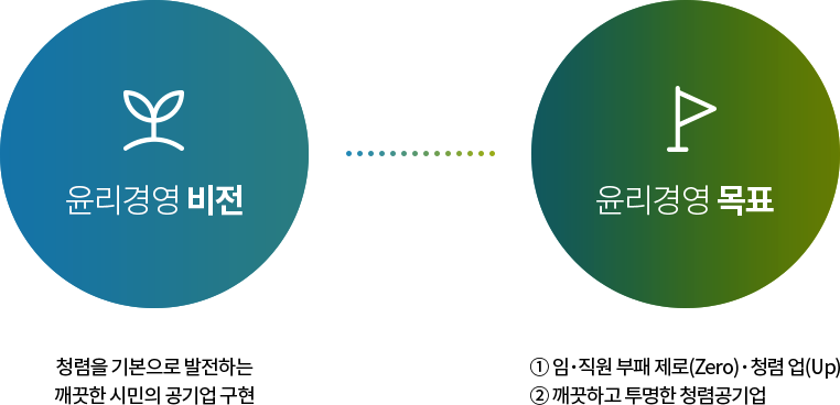 윤리경영 비전:청렴을 기본으로 발전하는 깨끗한 시민의 공기업 구현 / 윤리경영 목표:① 임･직원 부패 제로(Zero) ･ 청렴 업(Up) ② 깨끗하고 투명한 청렴공기업