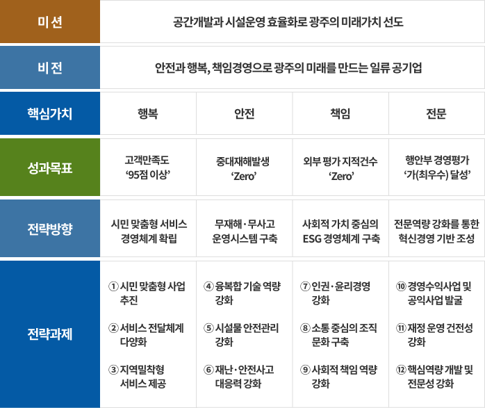 01. 미션 : 공간개발과 시설운영 효율화로 광주의 미래가치 선도
									02. 비전 : 안전과 행복, 책임경영으로 광주의 미래를 만드는 일류 공기업
									03. 핵심가치 : 행복/안전/책임/전문
									04. 성과목표 : 고객만족도 ‘95점 이상’ / 중대재해발생 ‘Zero’ / 외부 평가 지적건수 ‘Zero’ / 행안부 경영평가 ‘가(최우수) 달성’
									05. 전략방향 :  시민 맞춤형 서비스 경영체계 확립 / 무재해·무사고 운영시스템 구축 / 사회적 가치 중심의 ESG 경영체계 구축 / 전문역량 강화를 통한 혁신경영 기반 조성
									06. 전략과제 :  ① 시민 맞춤형 사업 추진 ② 서비스 전달체계 다양화 ③ 지역밀착형 서비스 제공 / ④ 융복합 기술 역량 강화 ⑤ 시설물 안전관리 강화 ⑥ 재난·안전사고 대응력 강화 / ⑦ 인권·윤리경영 강화 ⑧ 소통 중심의 조직문화 구축 ⑨ 사회적 책임 역량 강화 / ⑩ 경영수익사업 및 공익사업 발굴 ⑪ 재정 운영 건전성 강화 ⑫ 핵심역량 개발 및 전문성 강화
									